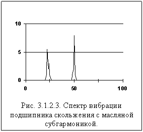 Рис. 3.1.2.3. Спектр вибрации подшипника скольжения с масляной субгармоникой