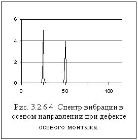 Рис. 3.2.6.4. Спектр вибрации в осевом направлении при дефекте осевого монтажа